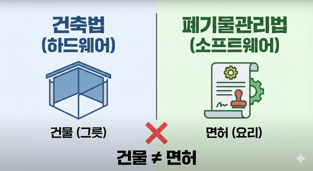 건축법 vs 폐기물관리법
건축법=하드워에(건물), 폐기물관리법=소프트웨어(면허)