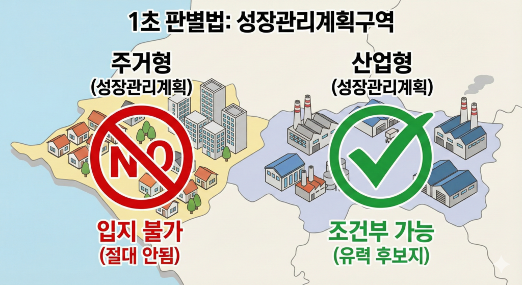 주거형 성장관리계획구역 : 자원순환시설 입지 불가,
산업형 성장관리계획구역 : 자원순환시설 조건부 입지 가능
