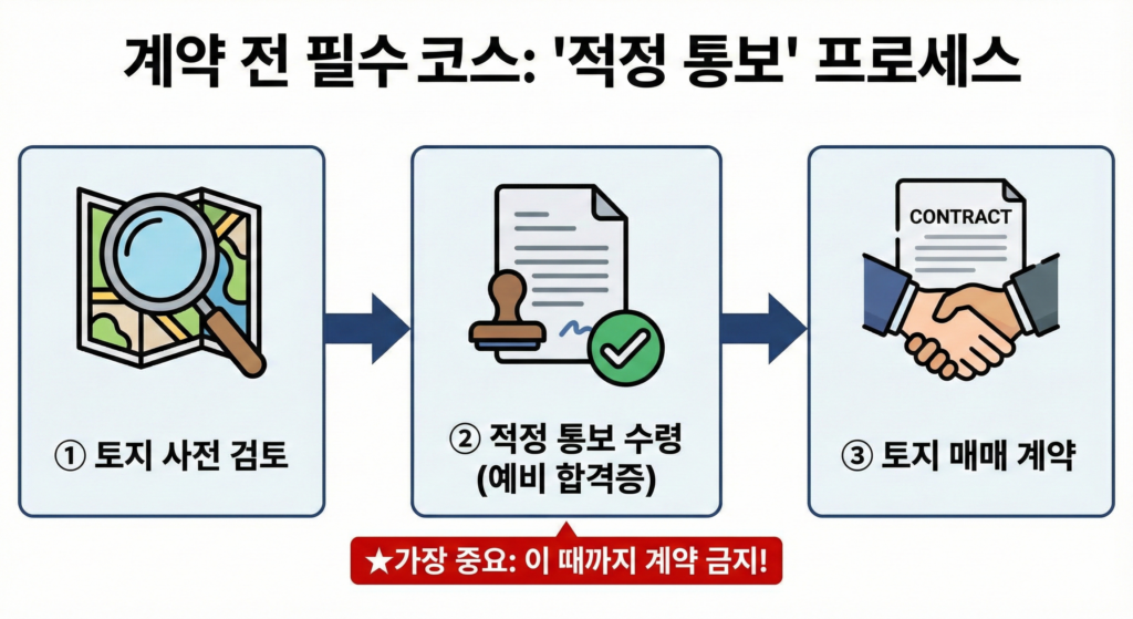 자원순환시설 부지 계약 프로세스